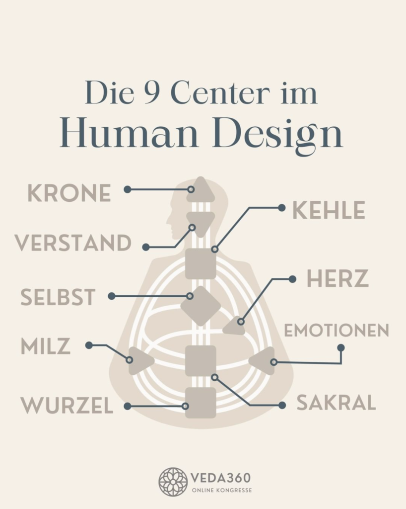 Veda360 Die 9 Center des Human Design